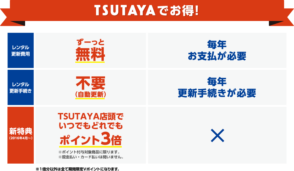 Tsutayaの最強カード Tカード プラス Tsutaya発行