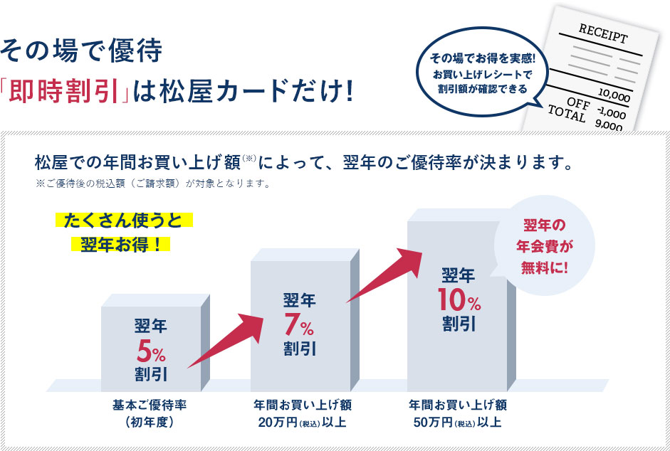 その場で優待「即時割引」は松屋カードだけ！　松屋での年間お買い上げ額(※)によって、翌年のご優待率が決まります。　※ご優待の税込額（ご請求額）が対象となります。　たくさん使うと翌年お得！　翌年5%割引　基本ご優待率（初年度）　→　翌年7%割引　年間お買い上げ額20万円（税込）以上　→　翌年10%割引　年間お買い上げ額50万円（税込）以上　翌年の年会費が無料に！