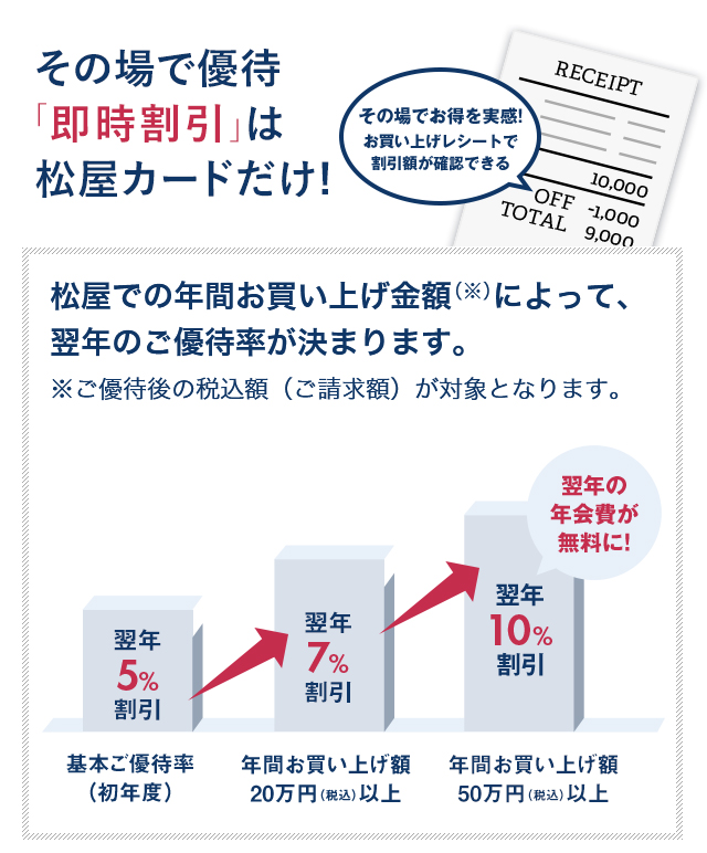 その場で優待「即時割引」は松屋カードだけ！　松屋での年間お買い上げ額(※)によって、翌年のご優待率が決まります。　※ご優待の税込額（ご請求額）が対象となります。　たくさん使うと翌年お得！　翌年5%割引　基本ご優待率（初年度）　→　翌年7%割引　年間お買い上げ額20万円（税込）以上　→　翌年10%割引　年間お買い上げ額50万円（税込）以上　翌年の年会費が無料に！